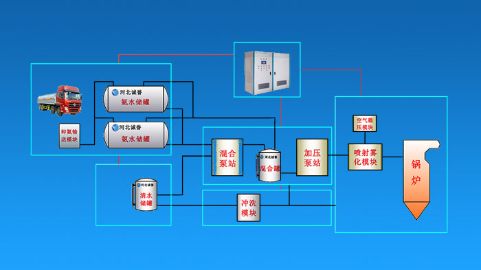 電廠(chǎng)SNCR氨水脫硝系統(tǒng)